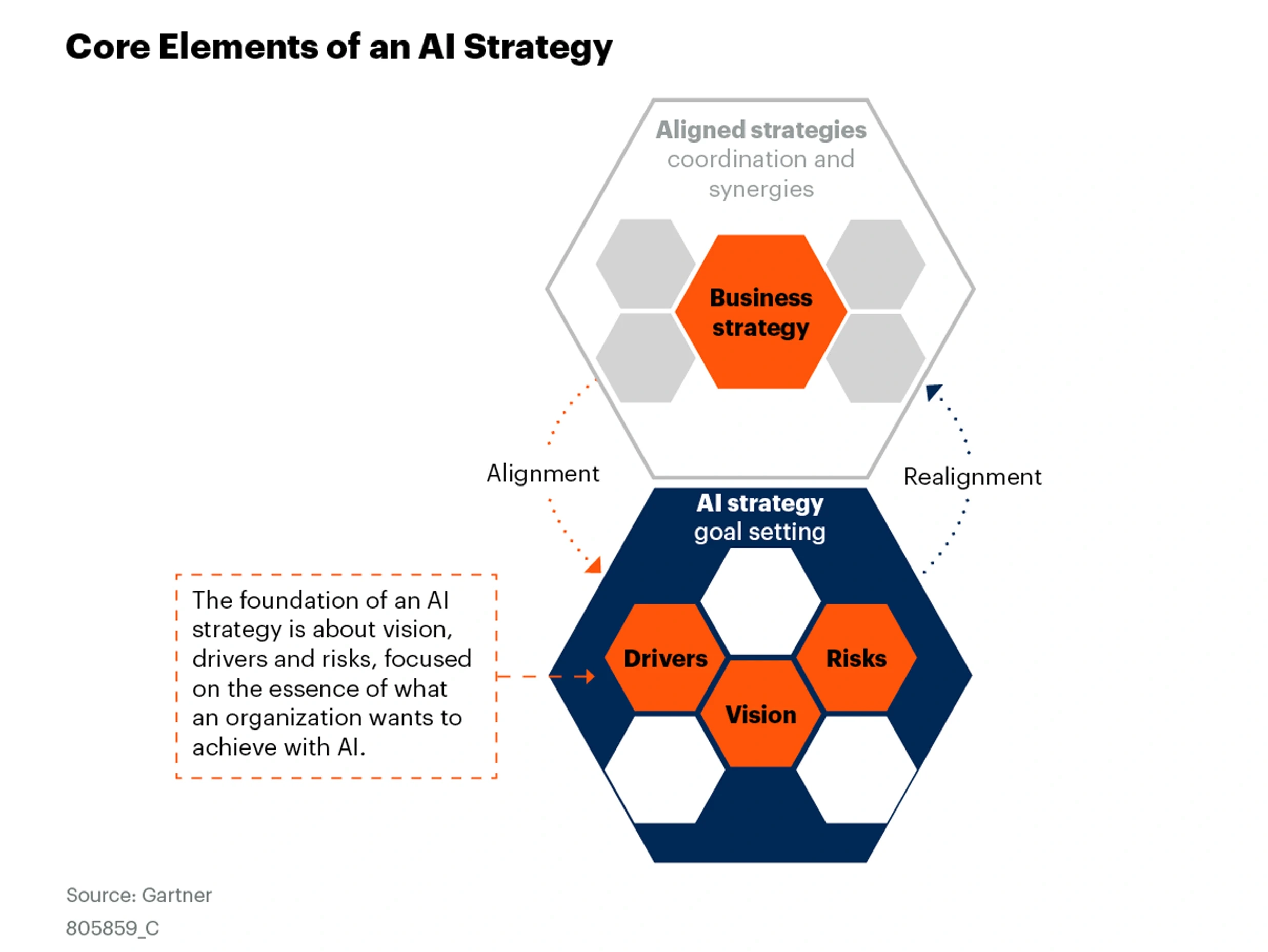 Gartner Report AI